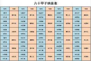 六十甲子納音五行表，六十甲子納音表詳細(xì)解釋！