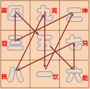 2014年你的財(cái)運(yùn)什么方位最吉利？