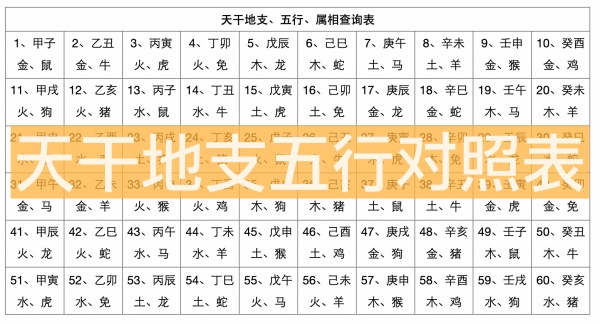 天干地支五行對照表，天干地支生辰八字查詢表！