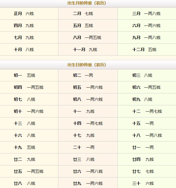 稱骨算命幾斤幾兩對照表注解詳細(xì)表！