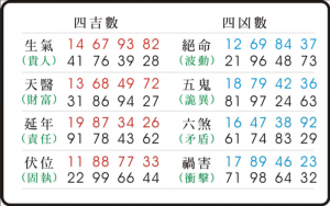 天醫(yī)磁場(chǎng)數(shù)字組合財(cái)富是什么意思？