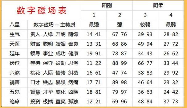 數(shù)字能量學手機號碼測算方法