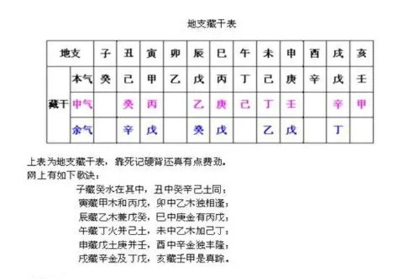 十二地支藏干口訣，十二地支藏干是什么意思？