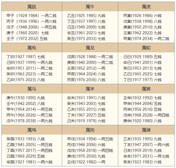 2024年的生辰八字稱骨算命，2024年稱骨算命多重？