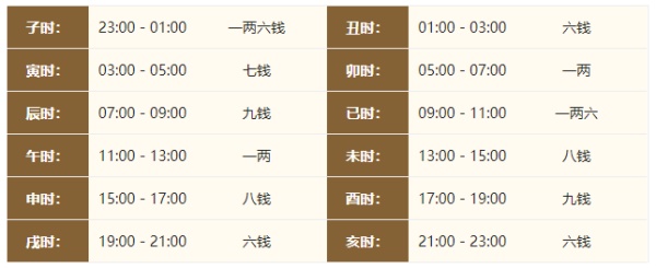 2024年的生辰八字稱骨算命，2024年稱骨算命多重？