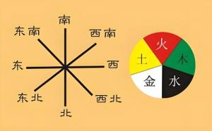 五行方位對照表，五行方位圖解！